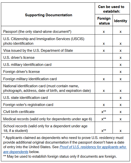 ITIN Application Supporting Documentation